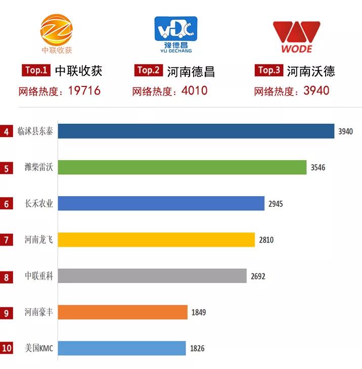 2021農(nóng)機(jī)品牌網(wǎng)絡(luò)影響力白皮書(shū)發(fā)布，中聯(lián)收獲入選多項(xiàng)榜單！(圖2)