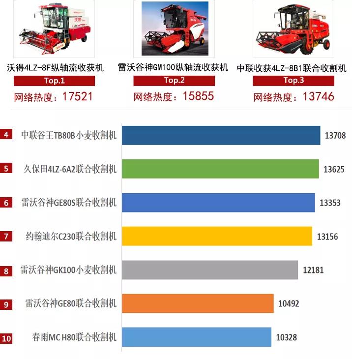 2021農(nóng)機(jī)品牌網(wǎng)絡(luò)影響力白皮書(shū)發(fā)布，中聯(lián)收獲入選多項(xiàng)榜單！(圖5)